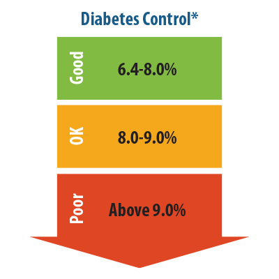 Diabetes-Control-Chart A1C goal