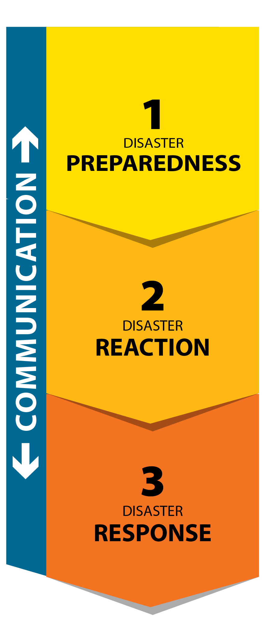 DPR 3 phases 3 phases of disaster management