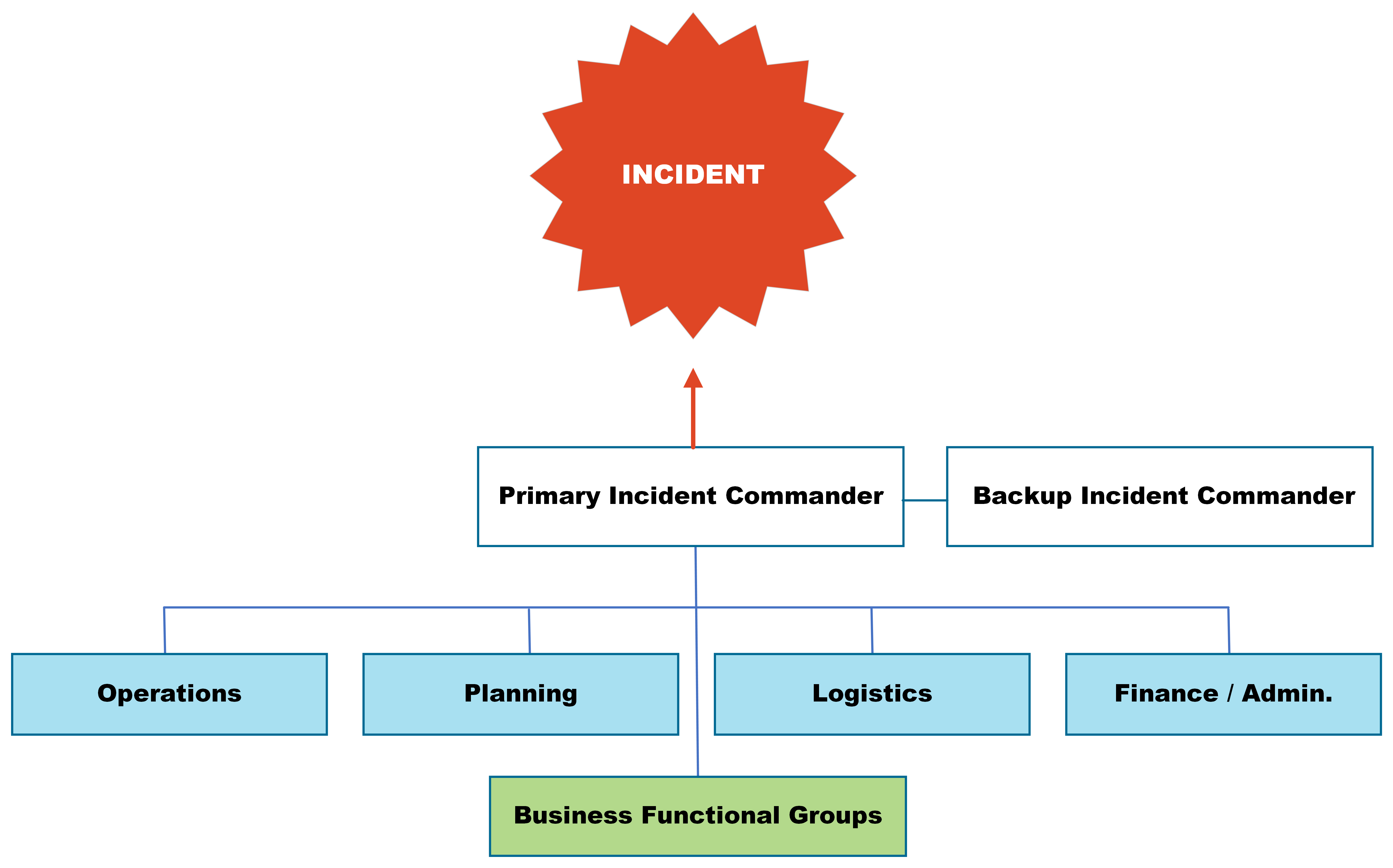 ERT Incident Command Structure