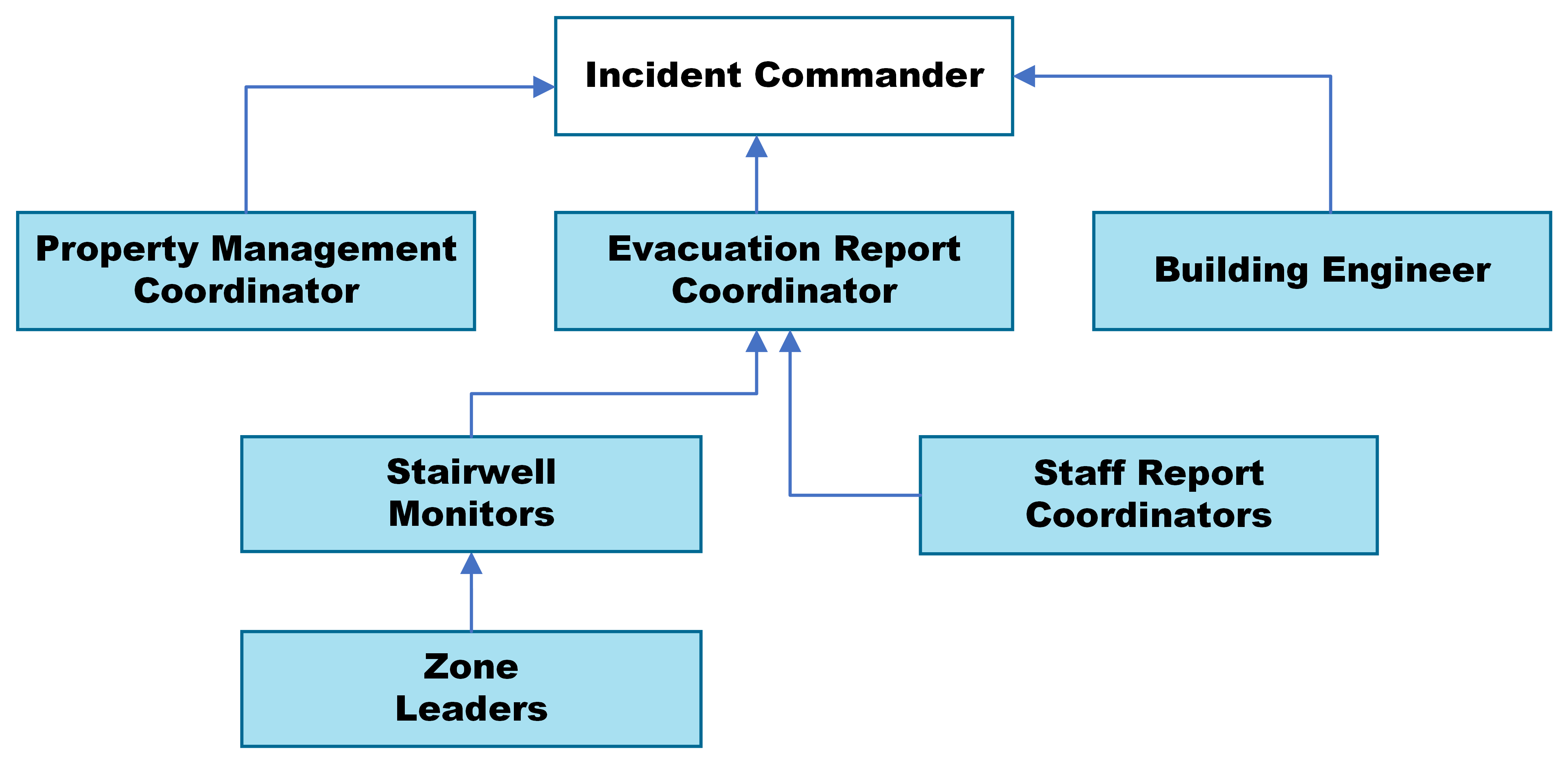 ERT role flow chart for EPR plan ERT information flow