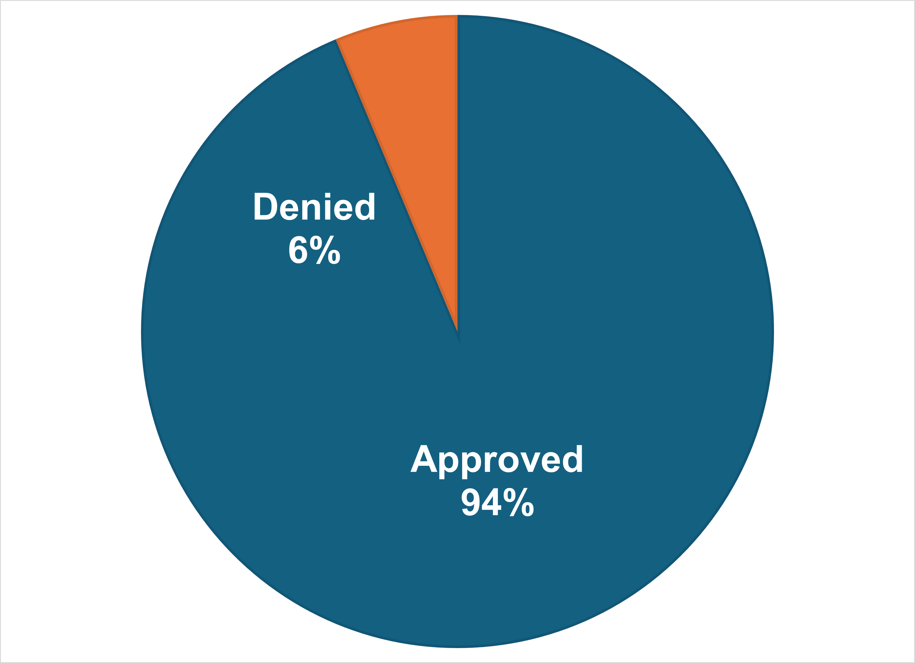 Expedited Authorizations