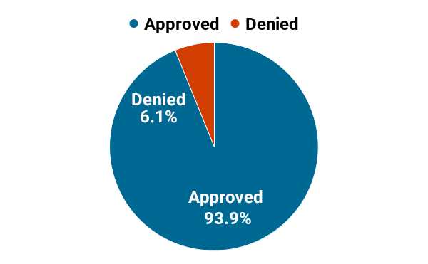 Expedited Expedited Authorizations