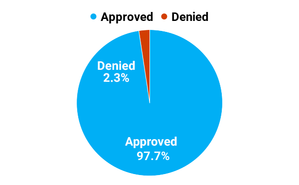 Standard Standard Authorizations
