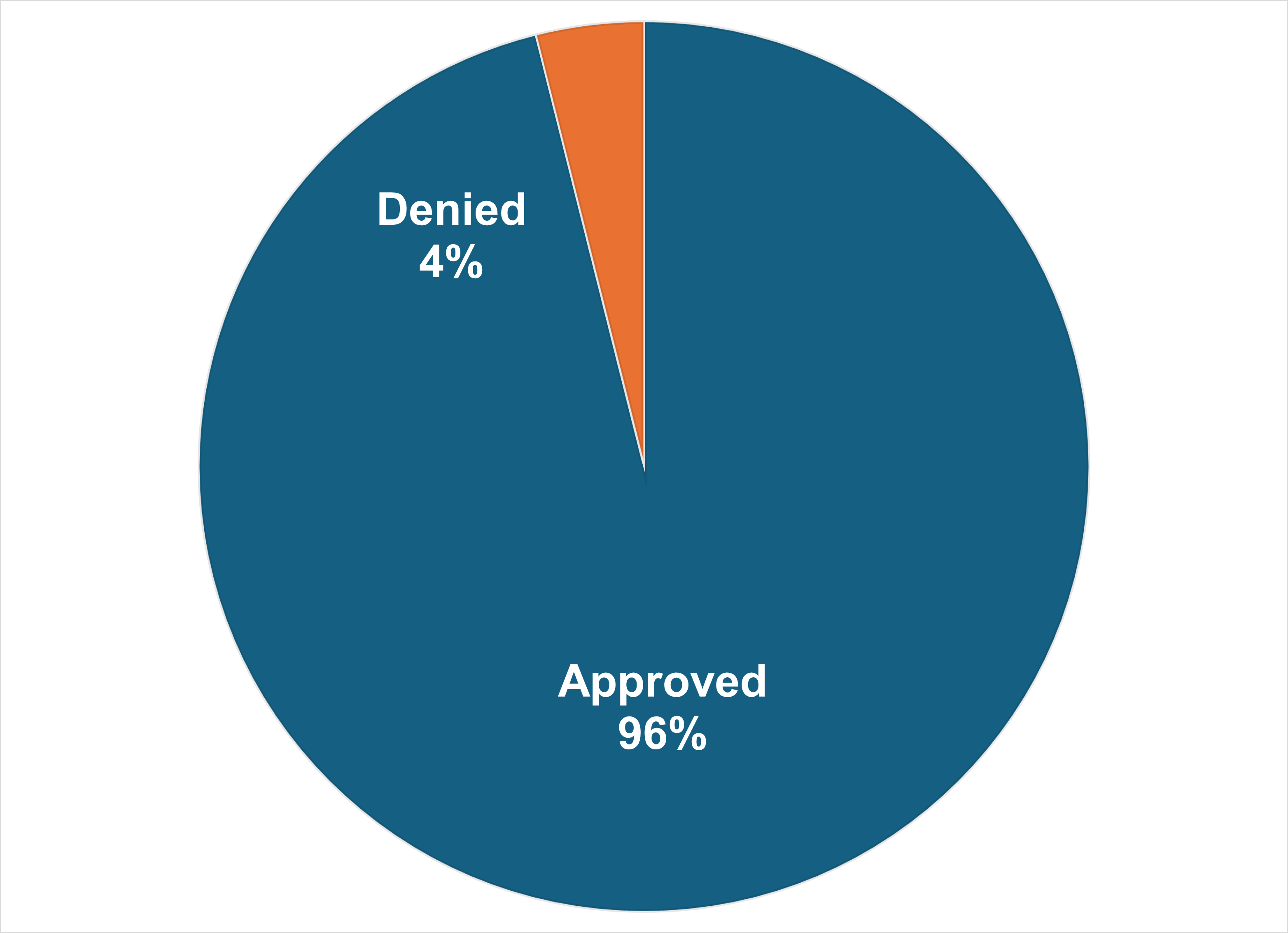 Standard Authorizations